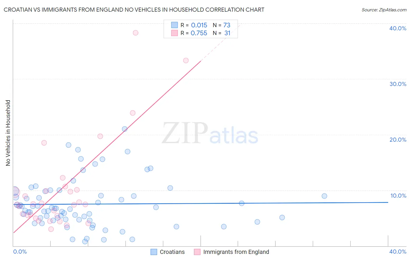 Croatian vs Immigrants from England No Vehicles in Household