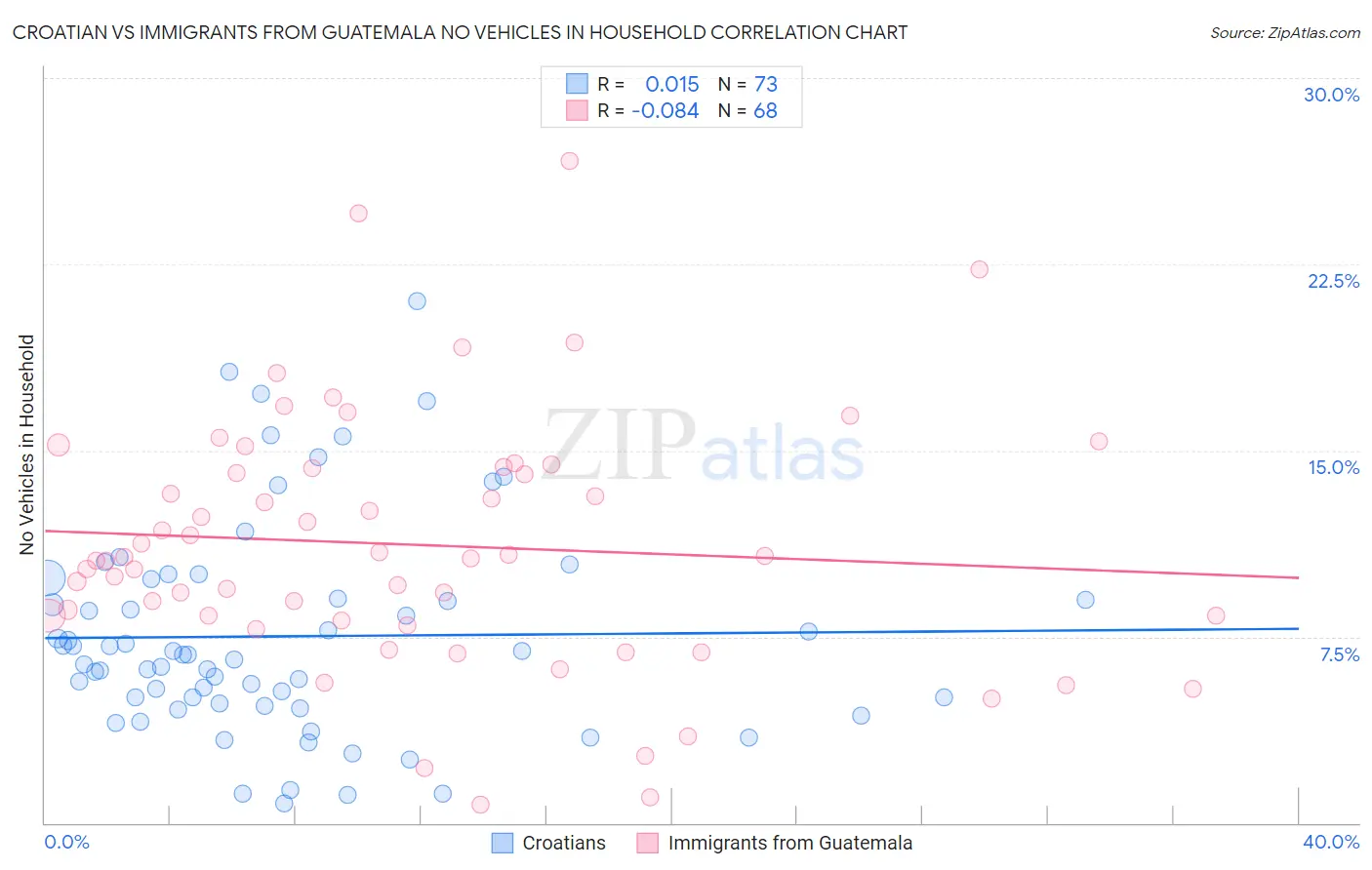 Croatian vs Immigrants from Guatemala No Vehicles in Household