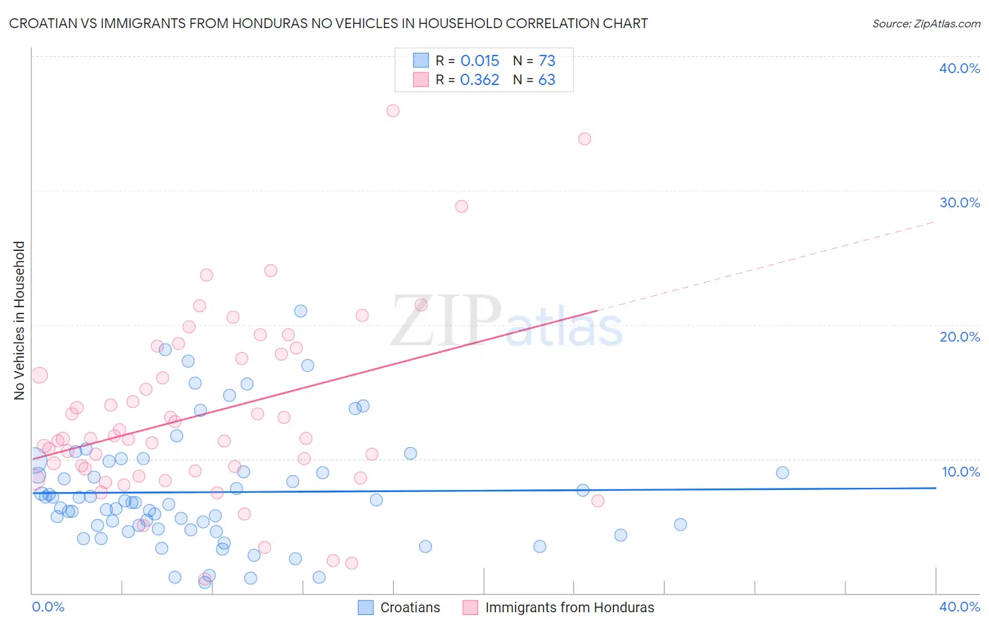 Croatian vs Immigrants from Honduras No Vehicles in Household