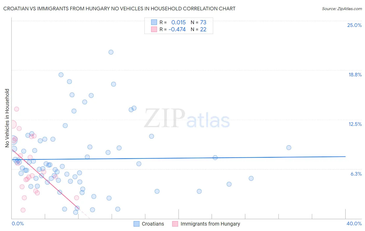 Croatian vs Immigrants from Hungary No Vehicles in Household