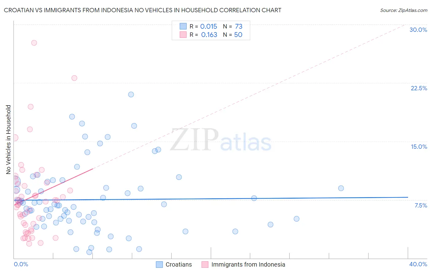 Croatian vs Immigrants from Indonesia No Vehicles in Household
