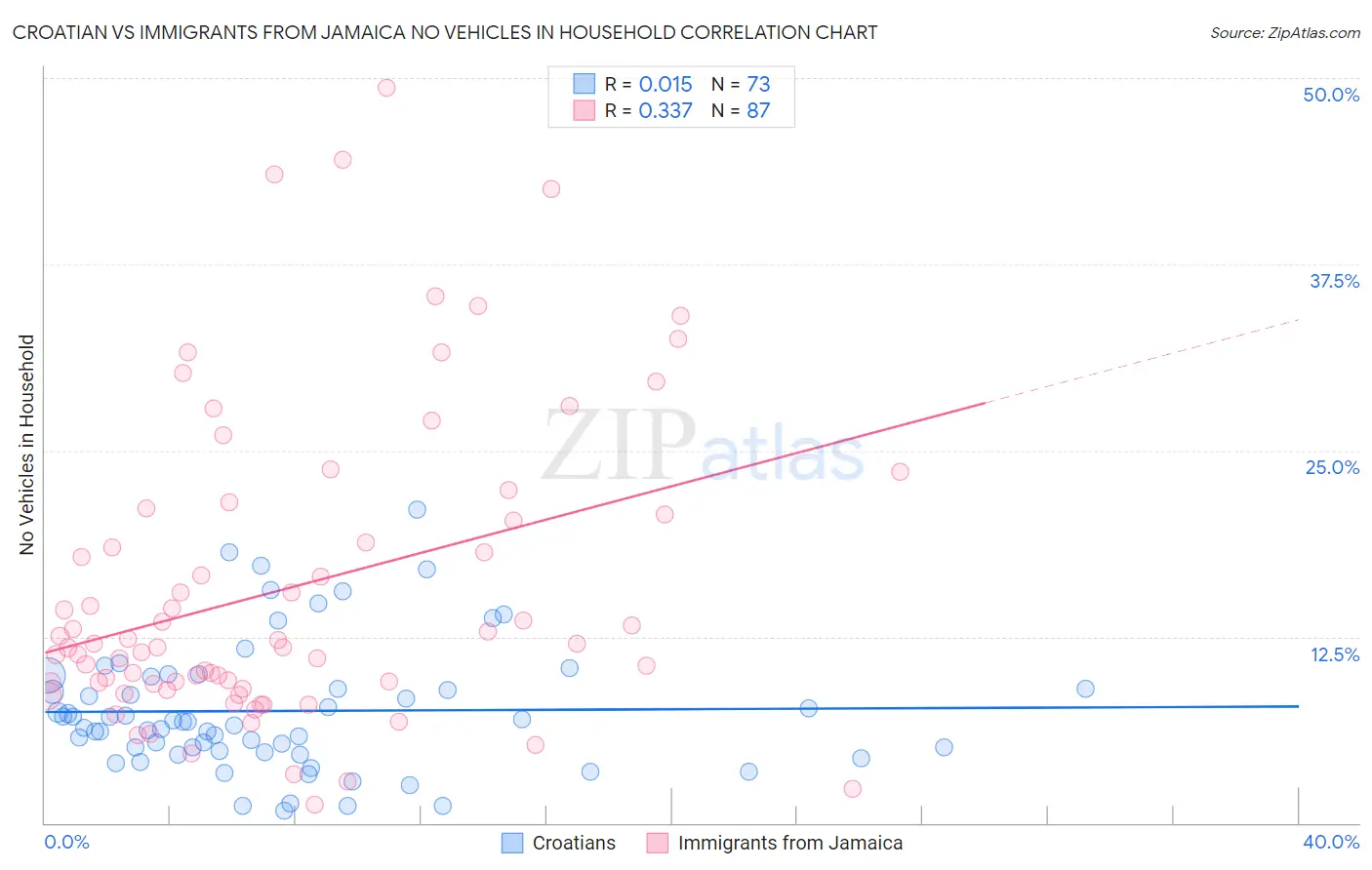 Croatian vs Immigrants from Jamaica No Vehicles in Household
