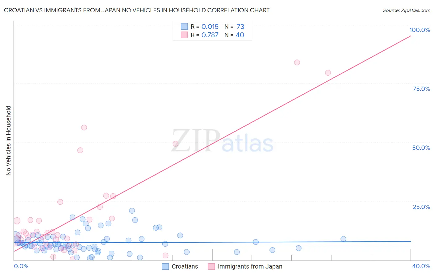 Croatian vs Immigrants from Japan No Vehicles in Household