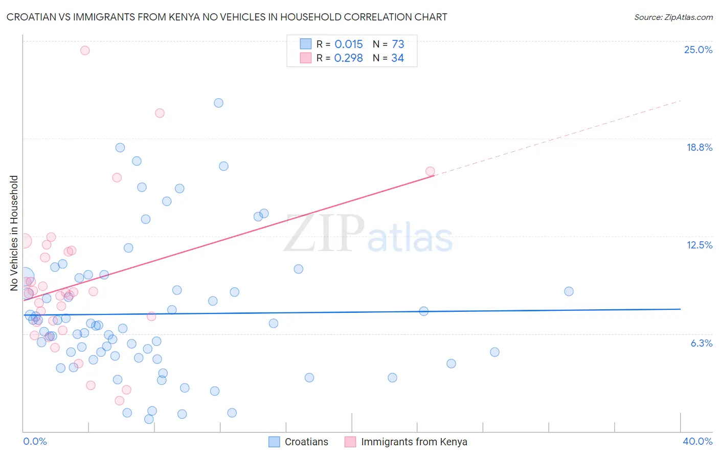 Croatian vs Immigrants from Kenya No Vehicles in Household