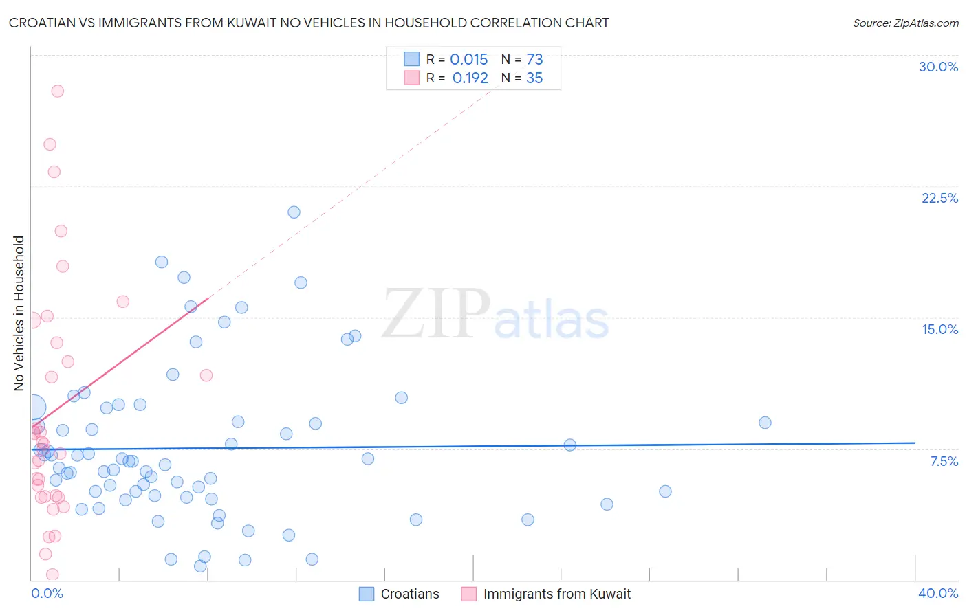 Croatian vs Immigrants from Kuwait No Vehicles in Household