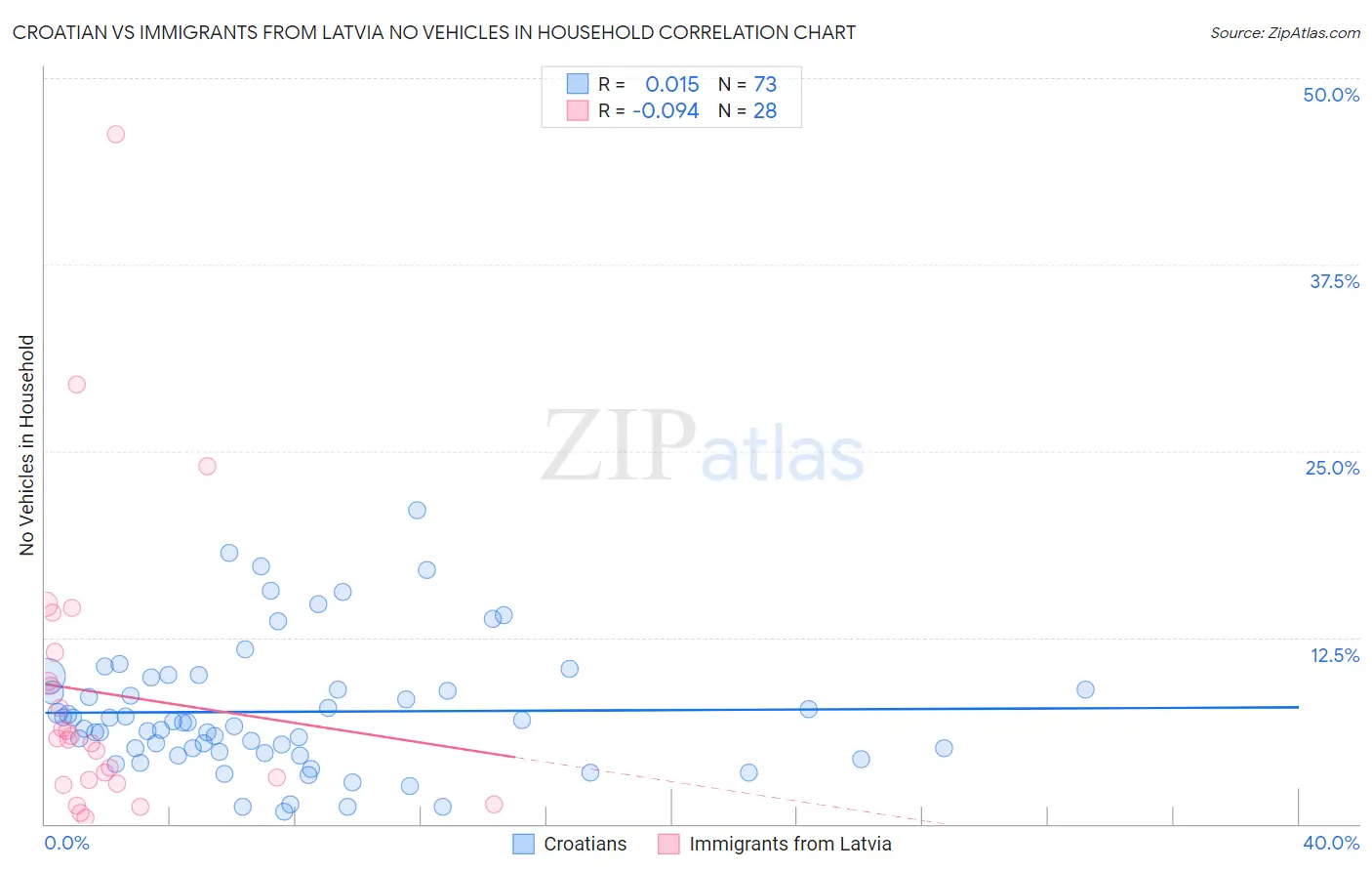 Croatian vs Immigrants from Latvia No Vehicles in Household