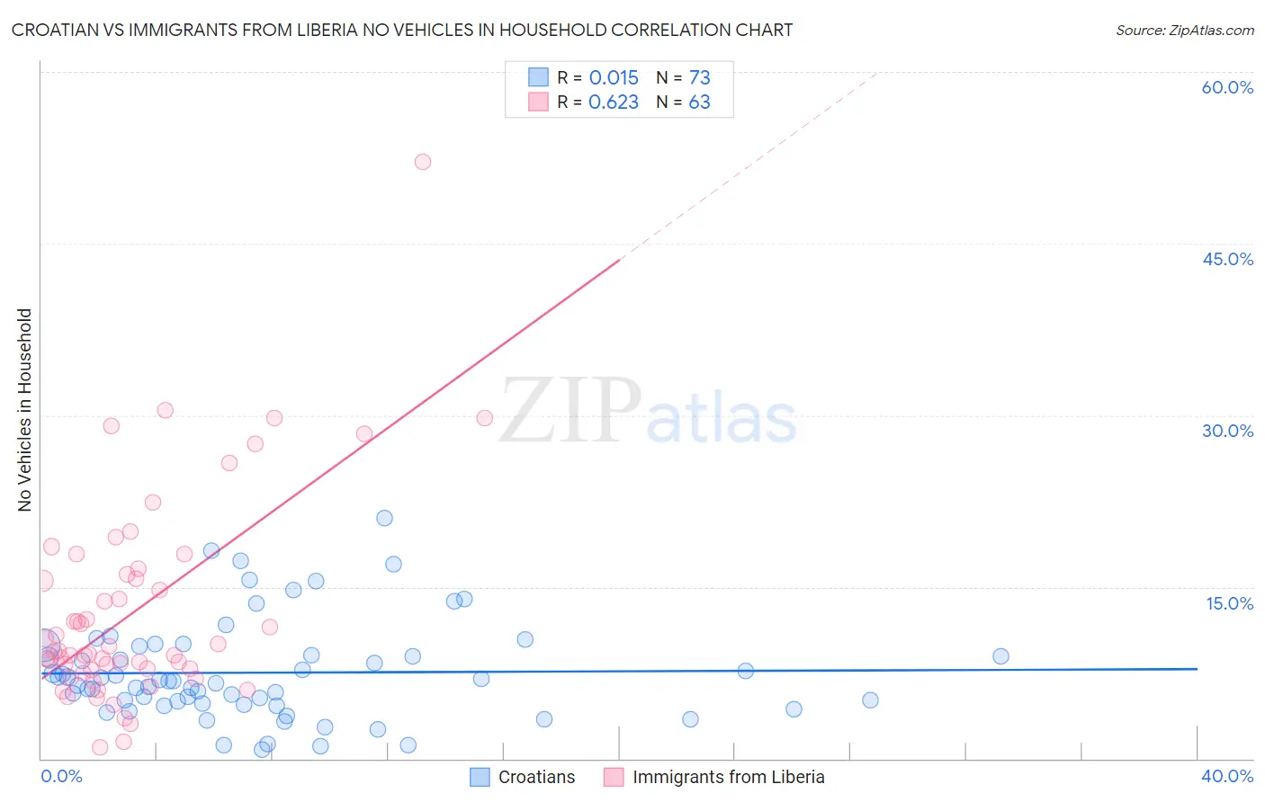 Croatian vs Immigrants from Liberia No Vehicles in Household