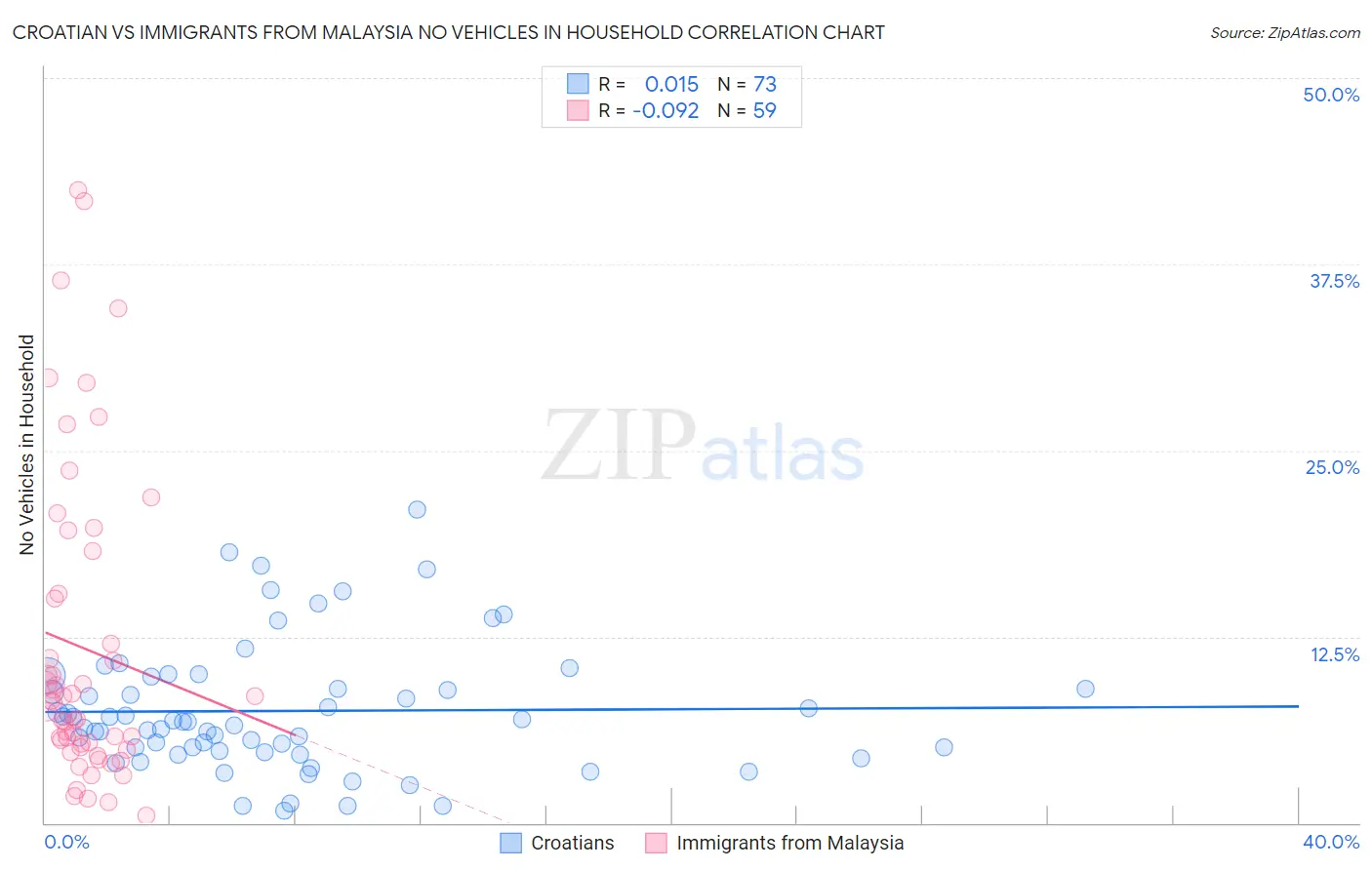 Croatian vs Immigrants from Malaysia No Vehicles in Household