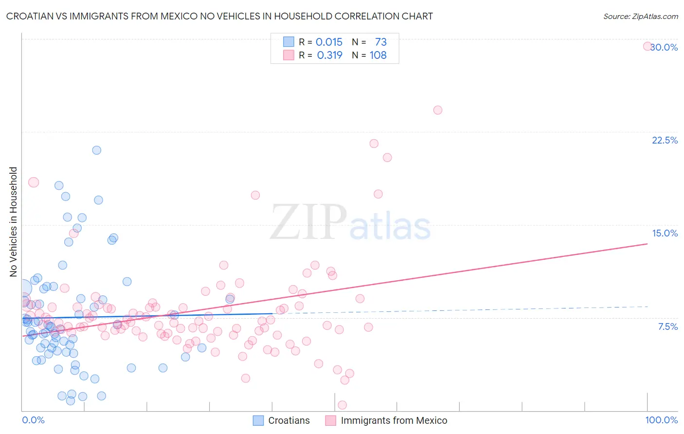 Croatian vs Immigrants from Mexico No Vehicles in Household