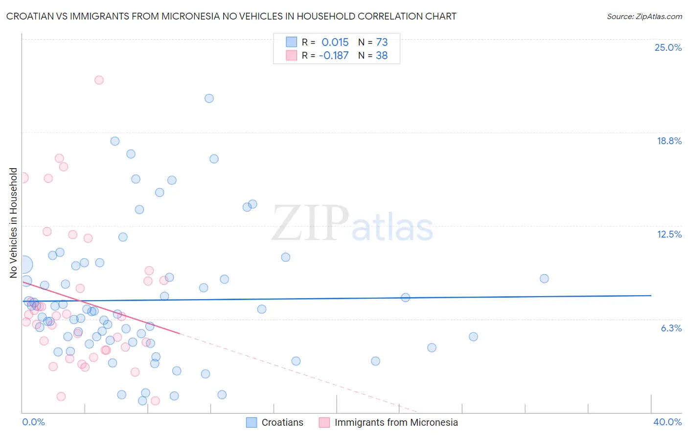Croatian vs Immigrants from Micronesia No Vehicles in Household