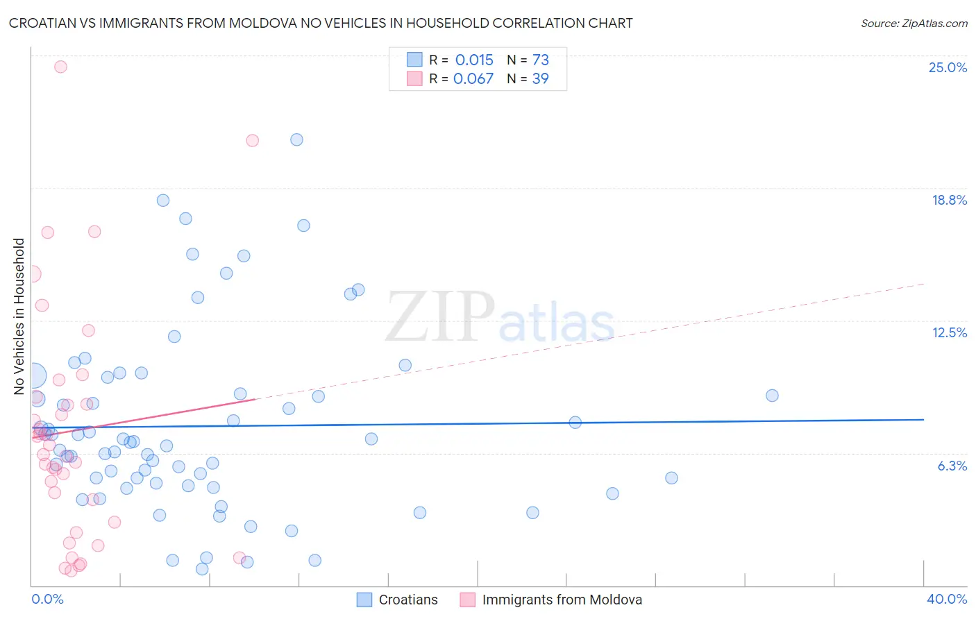 Croatian vs Immigrants from Moldova No Vehicles in Household