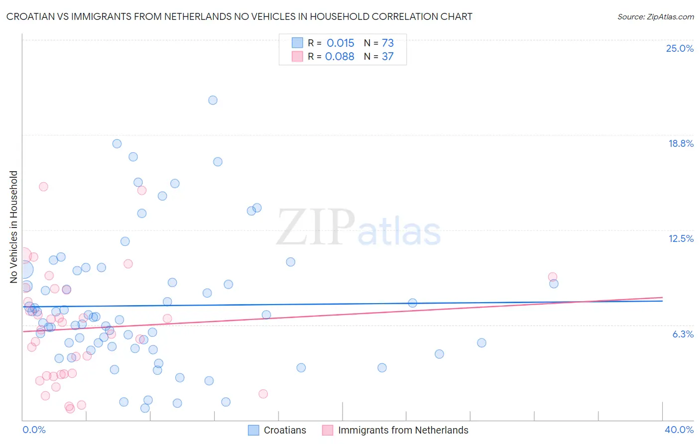 Croatian vs Immigrants from Netherlands No Vehicles in Household