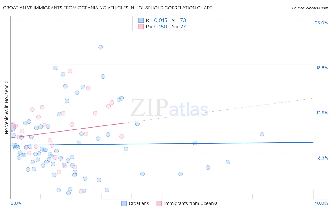 Croatian vs Immigrants from Oceania No Vehicles in Household