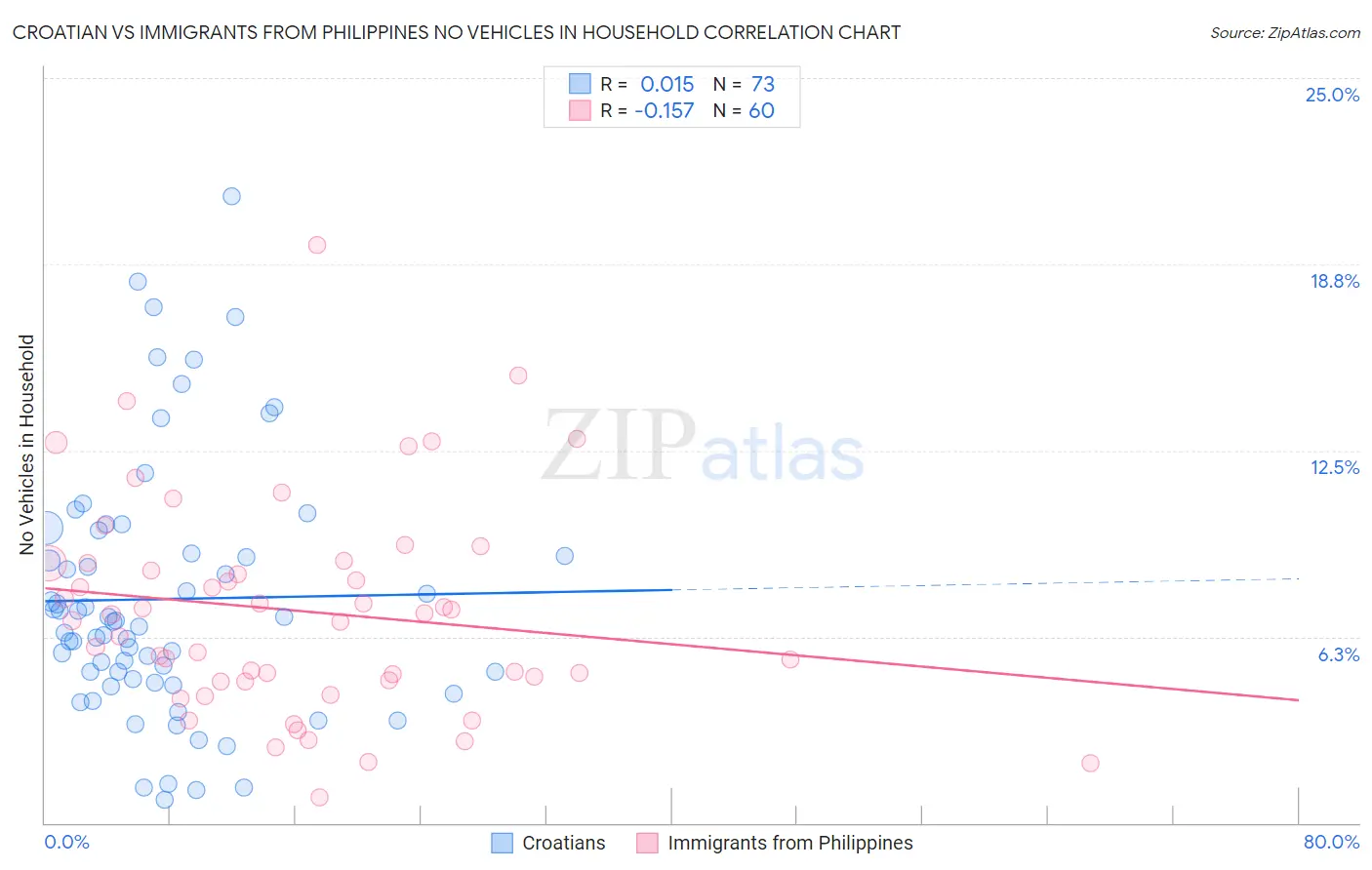 Croatian vs Immigrants from Philippines No Vehicles in Household