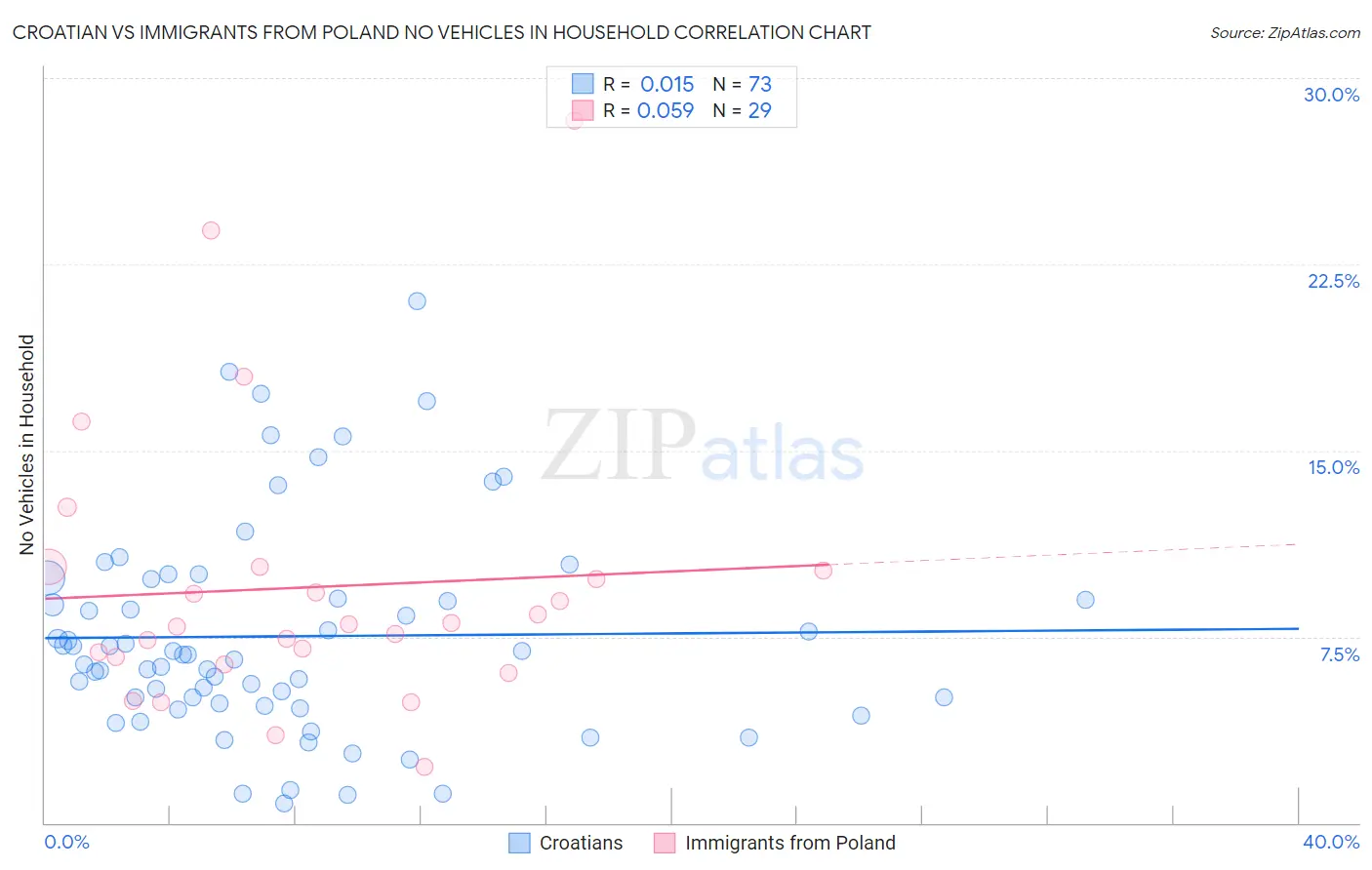 Croatian vs Immigrants from Poland No Vehicles in Household