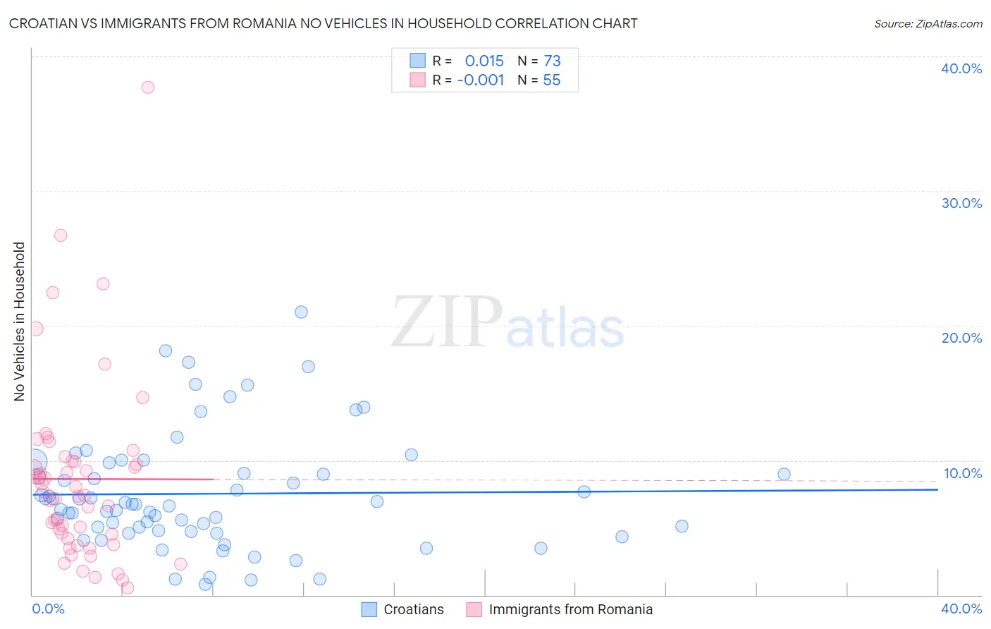 Croatian vs Immigrants from Romania No Vehicles in Household
