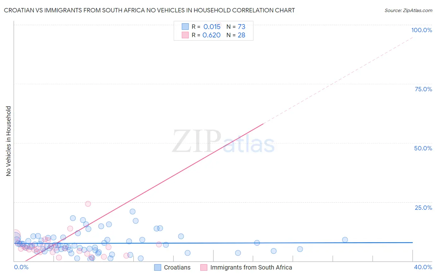 Croatian vs Immigrants from South Africa No Vehicles in Household