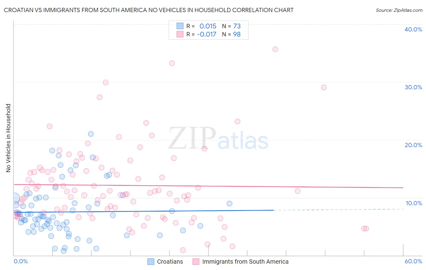 Croatian vs Immigrants from South America No Vehicles in Household