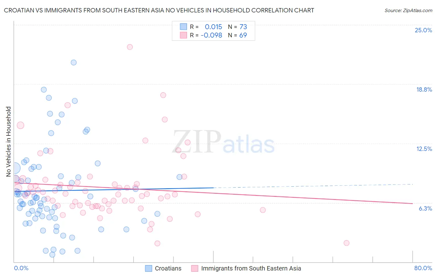 Croatian vs Immigrants from South Eastern Asia No Vehicles in Household