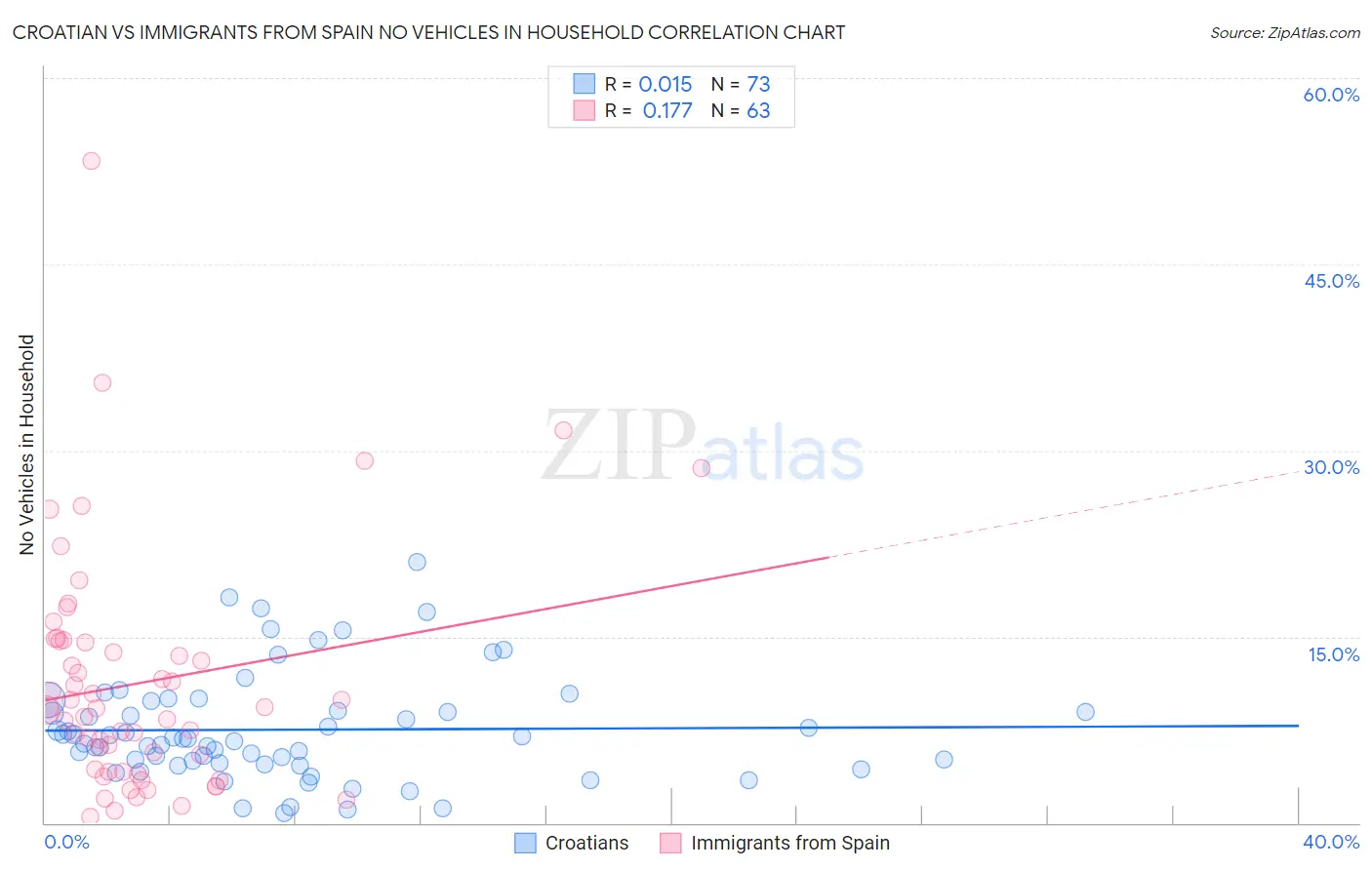 Croatian vs Immigrants from Spain No Vehicles in Household