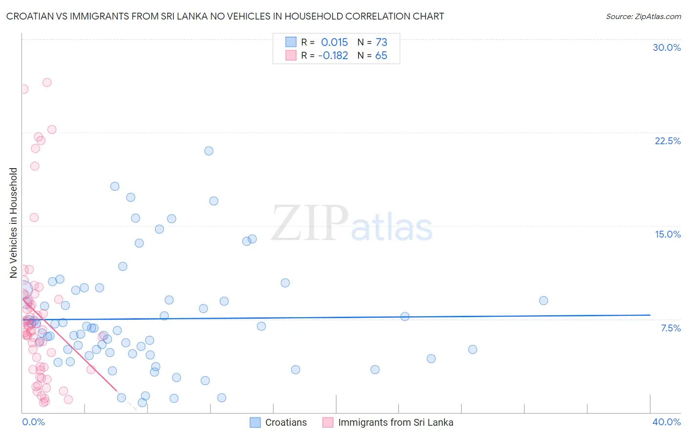 Croatian vs Immigrants from Sri Lanka No Vehicles in Household