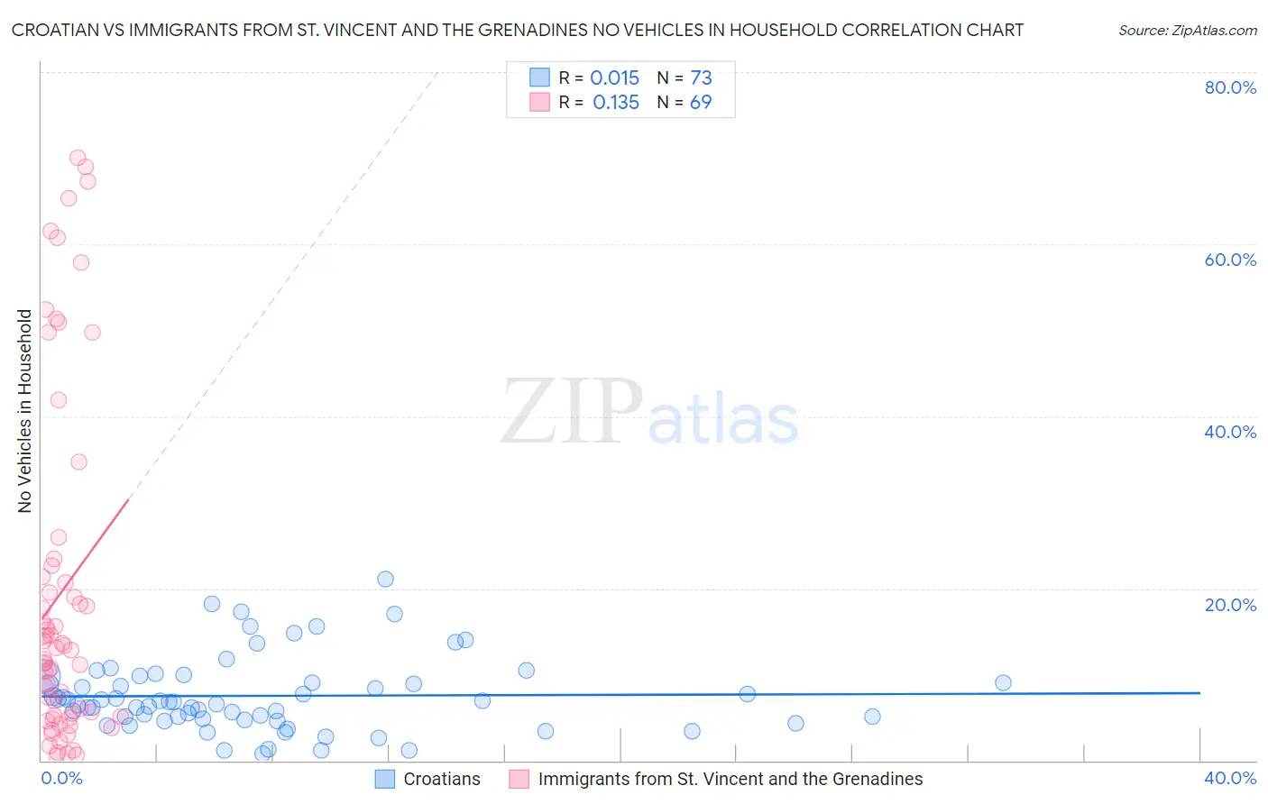 Croatian vs Immigrants from St. Vincent and the Grenadines No Vehicles in Household