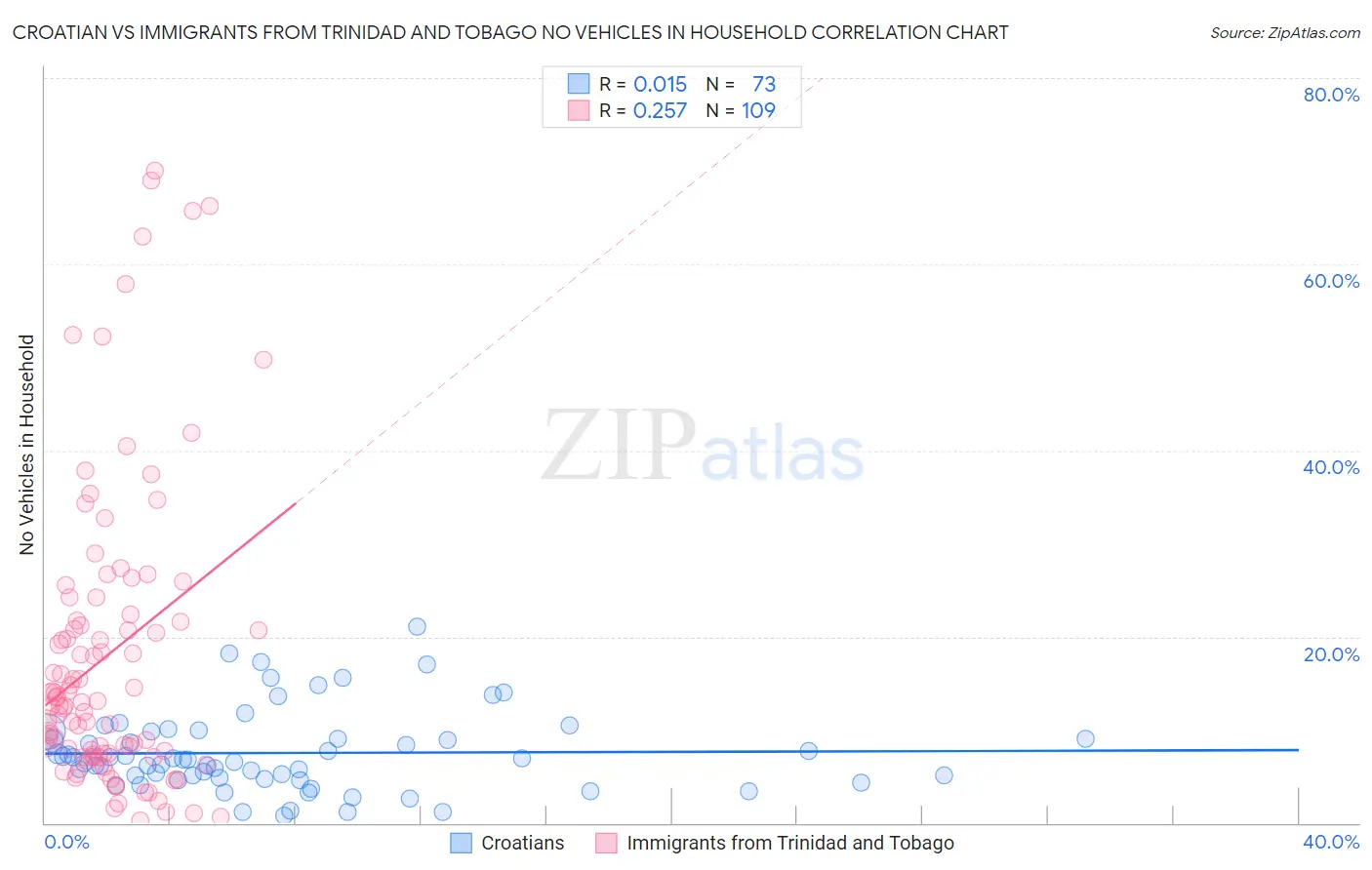 Croatian vs Immigrants from Trinidad and Tobago No Vehicles in Household