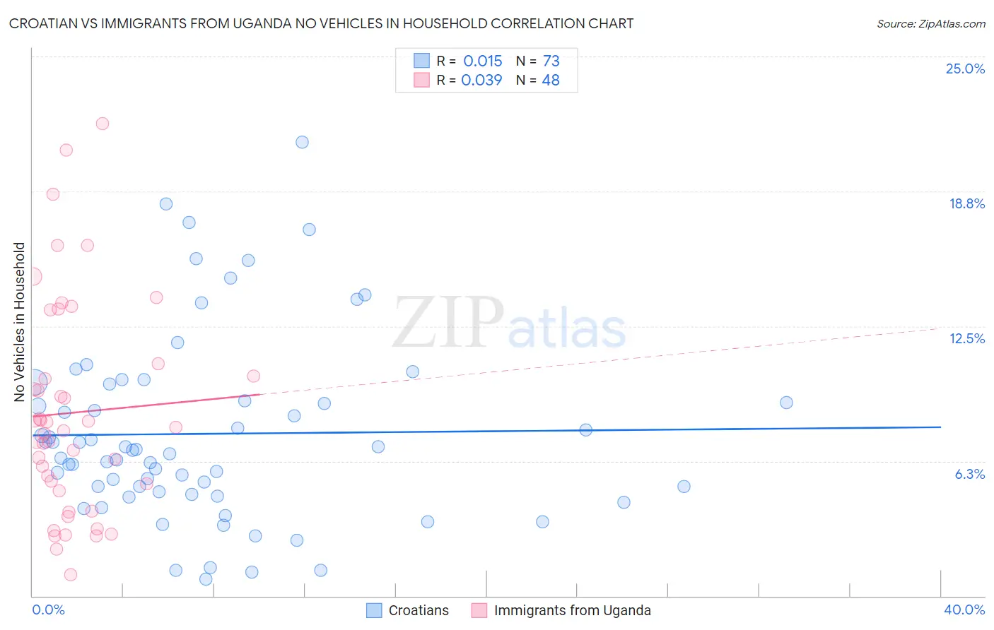 Croatian vs Immigrants from Uganda No Vehicles in Household