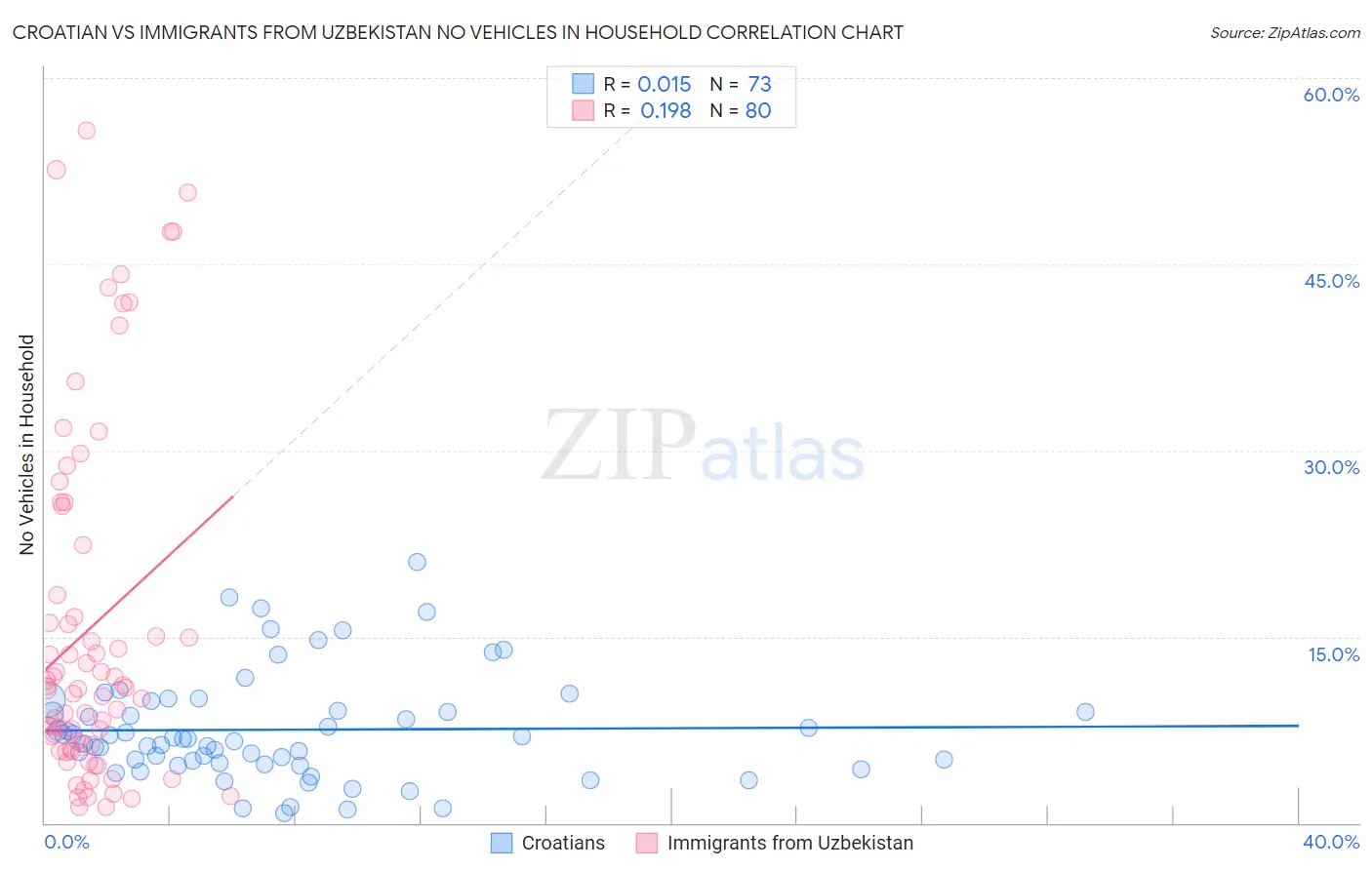 Croatian vs Immigrants from Uzbekistan No Vehicles in Household