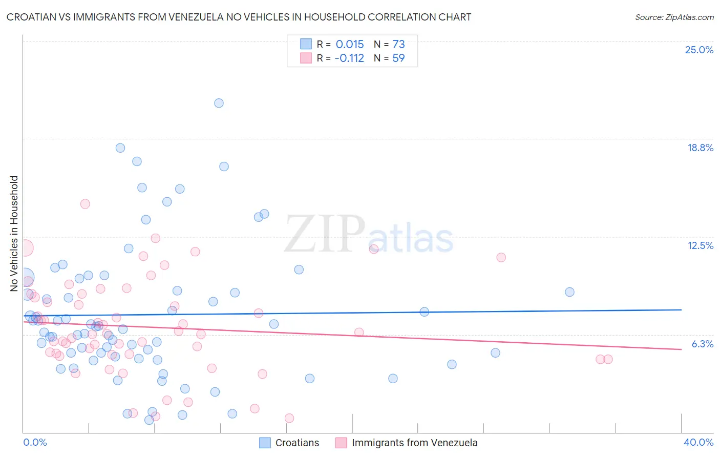 Croatian vs Immigrants from Venezuela No Vehicles in Household