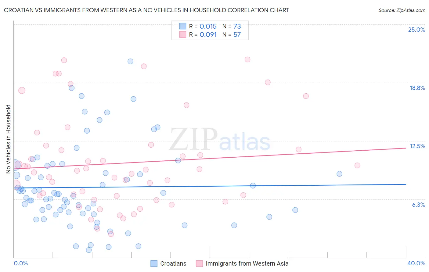 Croatian vs Immigrants from Western Asia No Vehicles in Household