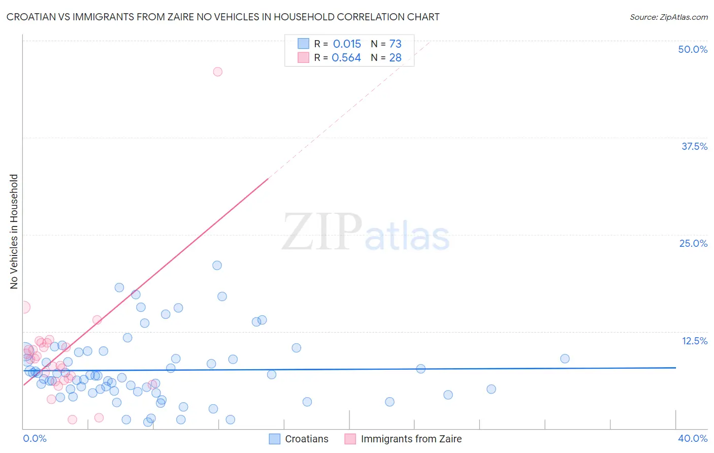 Croatian vs Immigrants from Zaire No Vehicles in Household