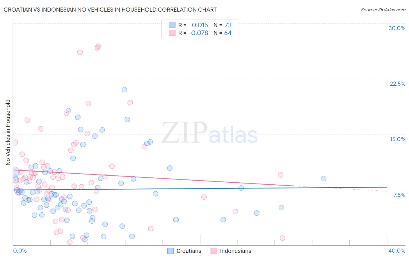 Croatian vs Indonesian No Vehicles in Household
