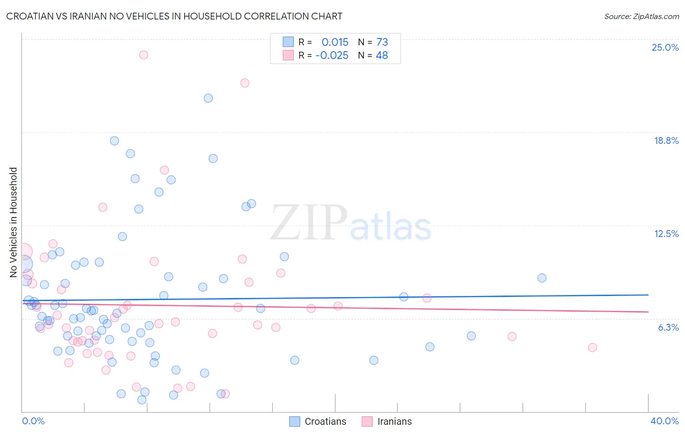 Croatian vs Iranian No Vehicles in Household