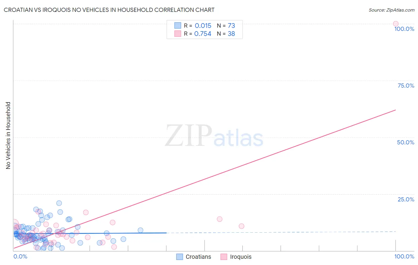 Croatian vs Iroquois No Vehicles in Household