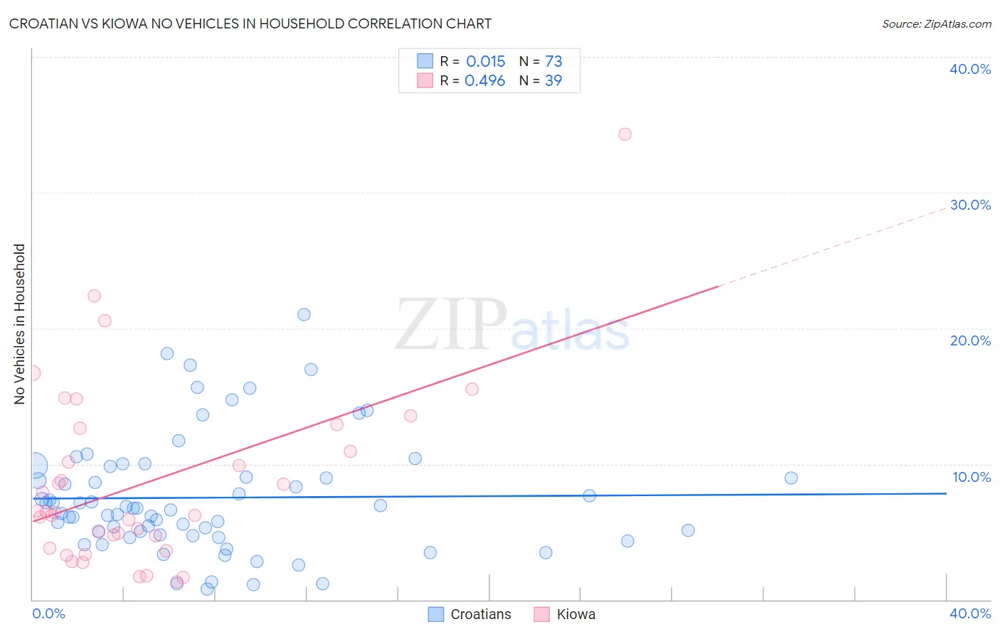 Croatian vs Kiowa No Vehicles in Household