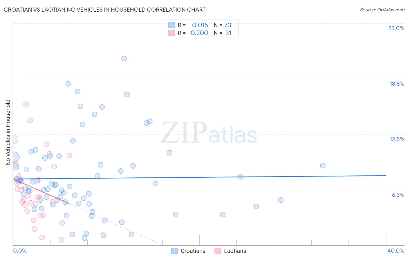 Croatian vs Laotian No Vehicles in Household