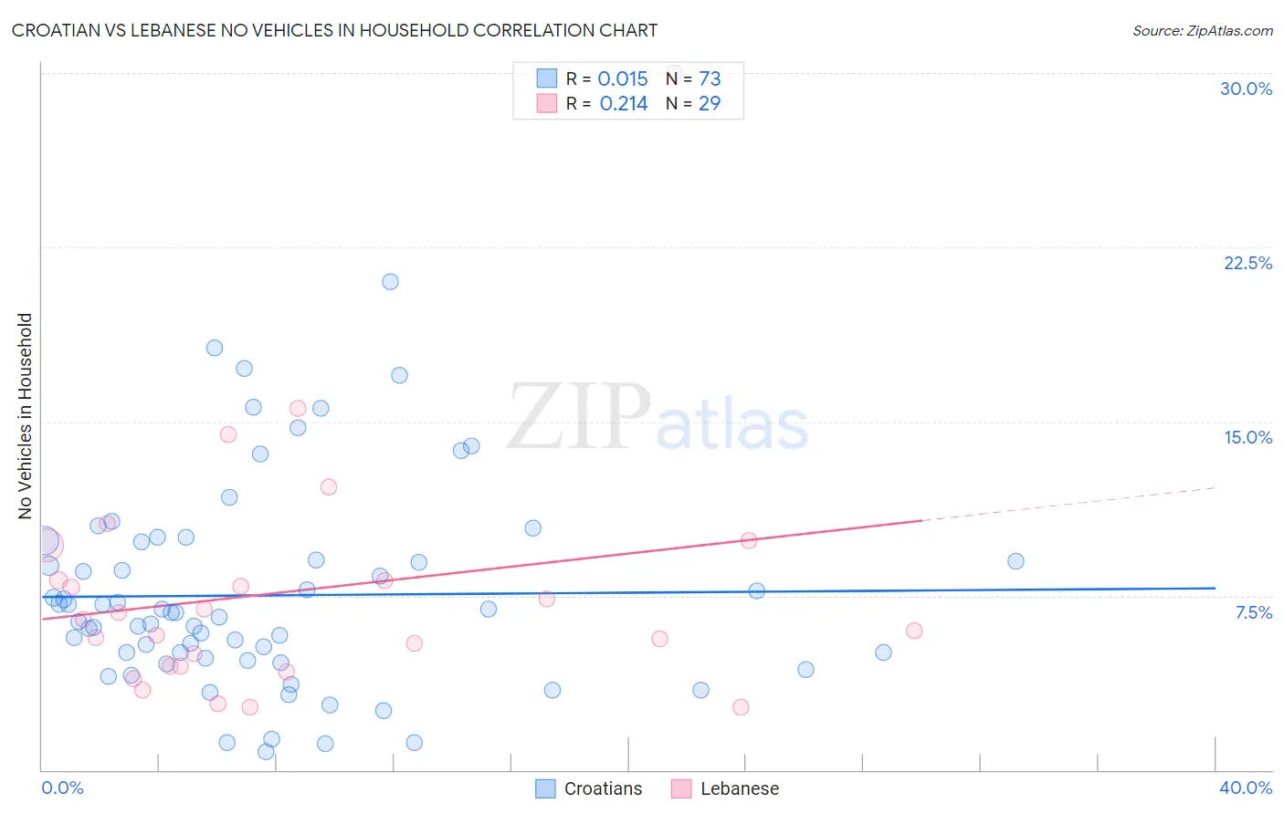 Croatian vs Lebanese No Vehicles in Household