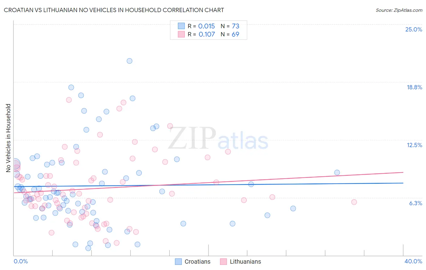 Croatian vs Lithuanian No Vehicles in Household