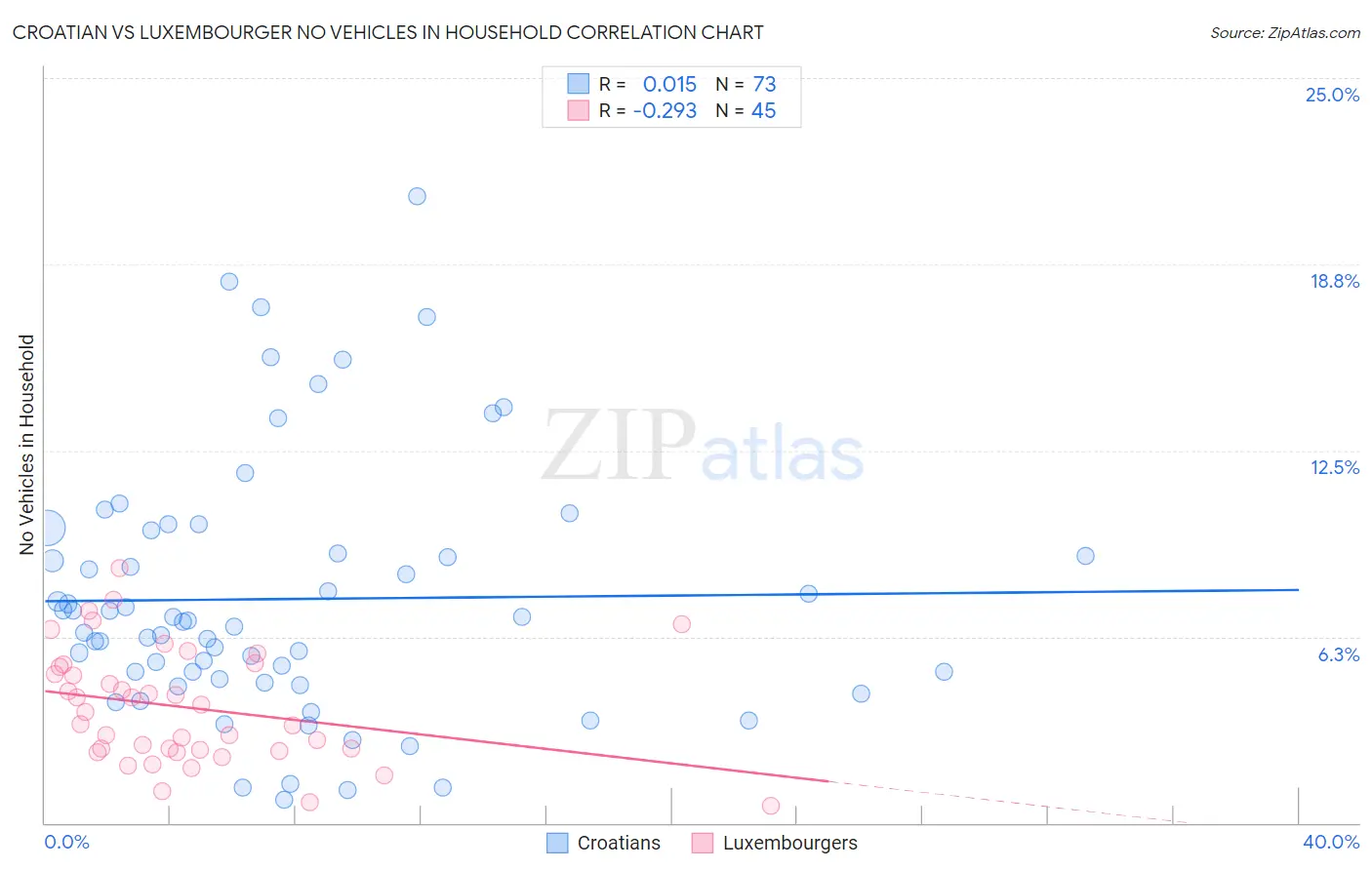 Croatian vs Luxembourger No Vehicles in Household