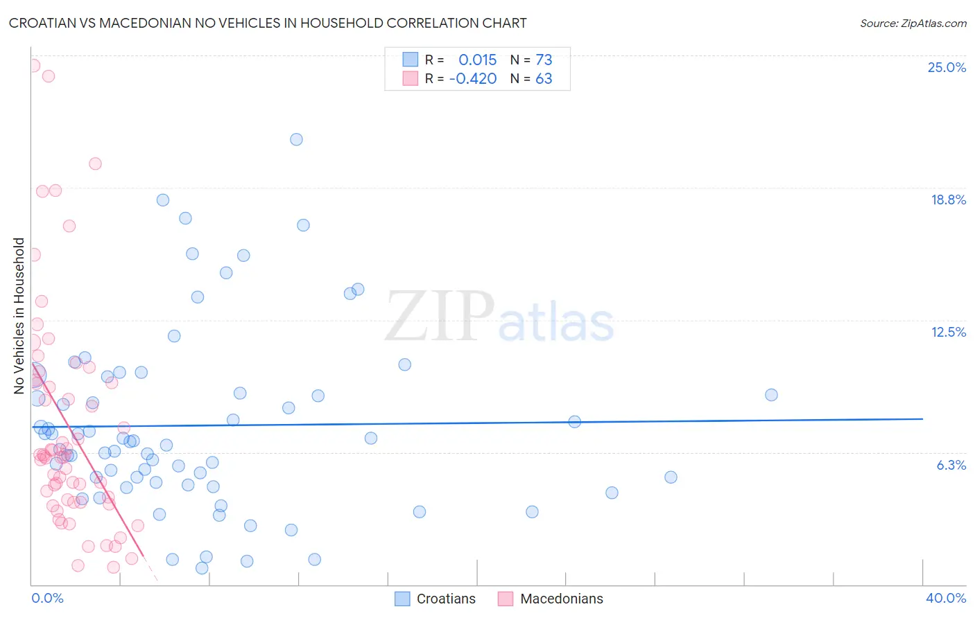 Croatian vs Macedonian No Vehicles in Household