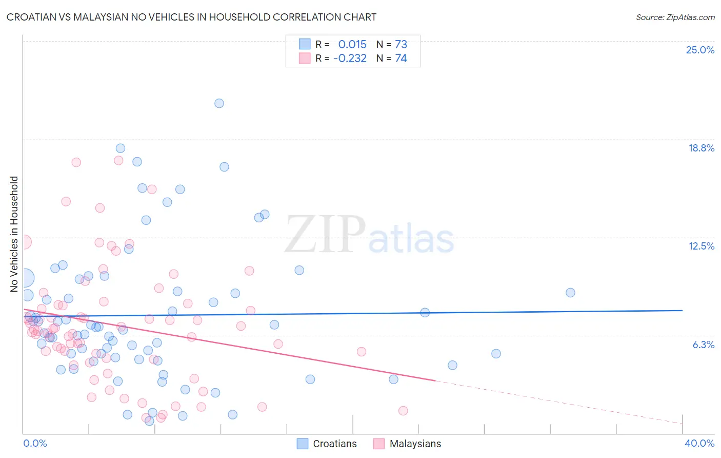 Croatian vs Malaysian No Vehicles in Household