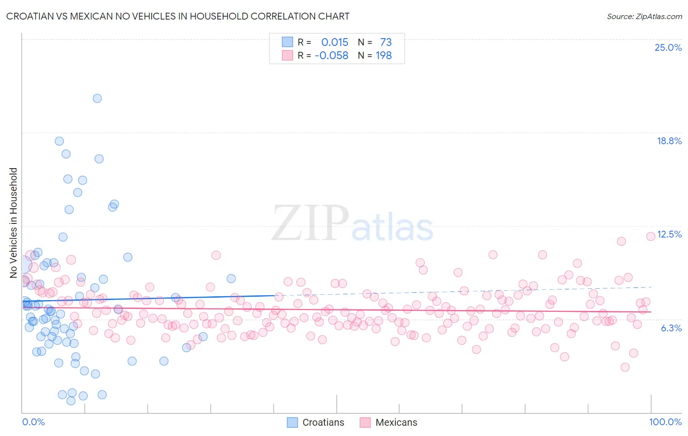 Croatian vs Mexican No Vehicles in Household
