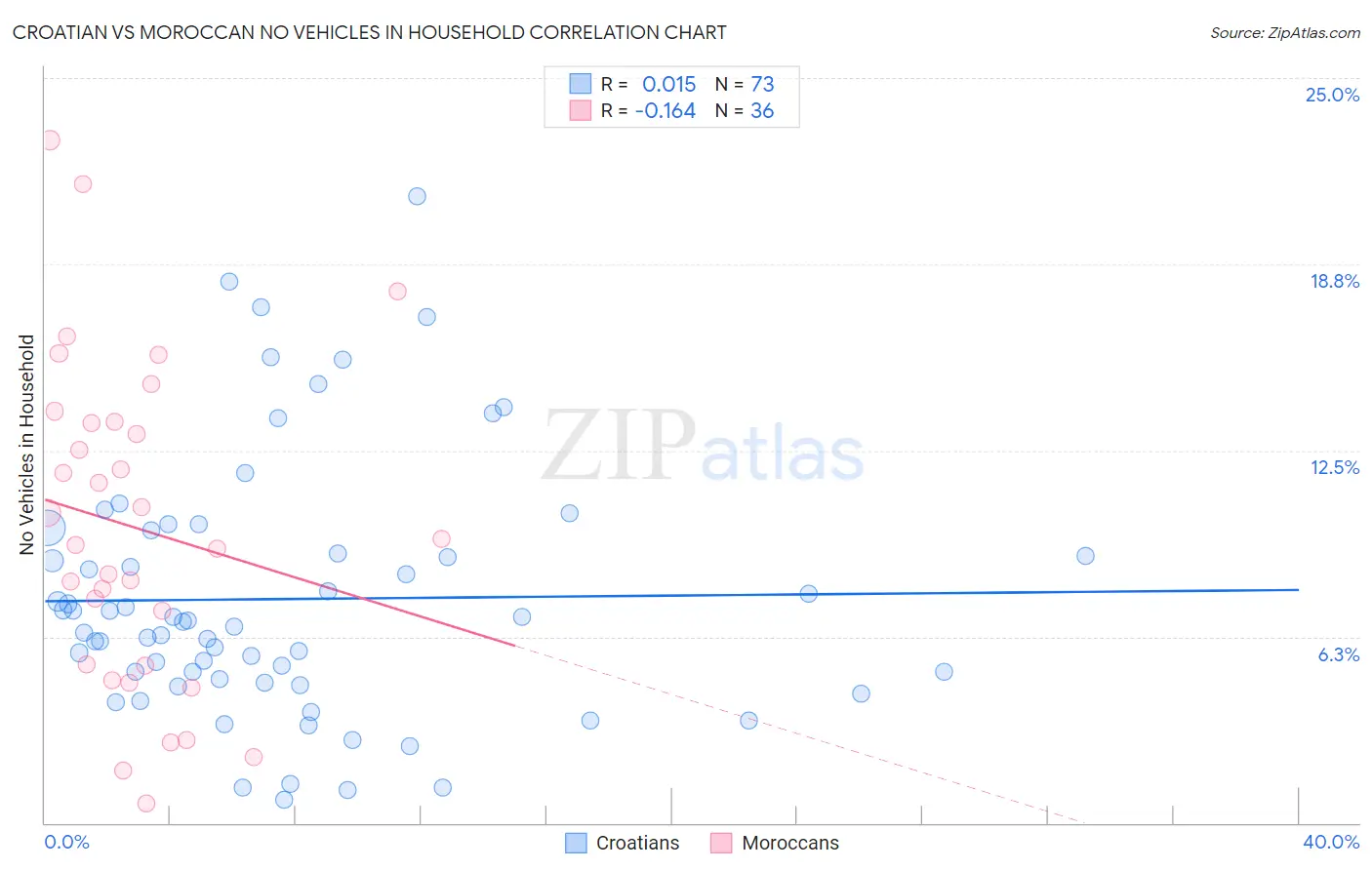 Croatian vs Moroccan No Vehicles in Household