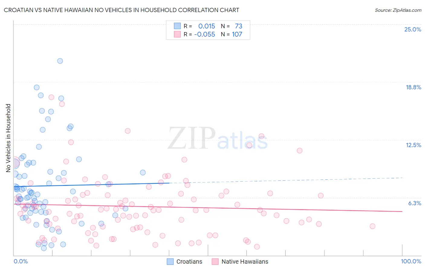 Croatian vs Native Hawaiian No Vehicles in Household