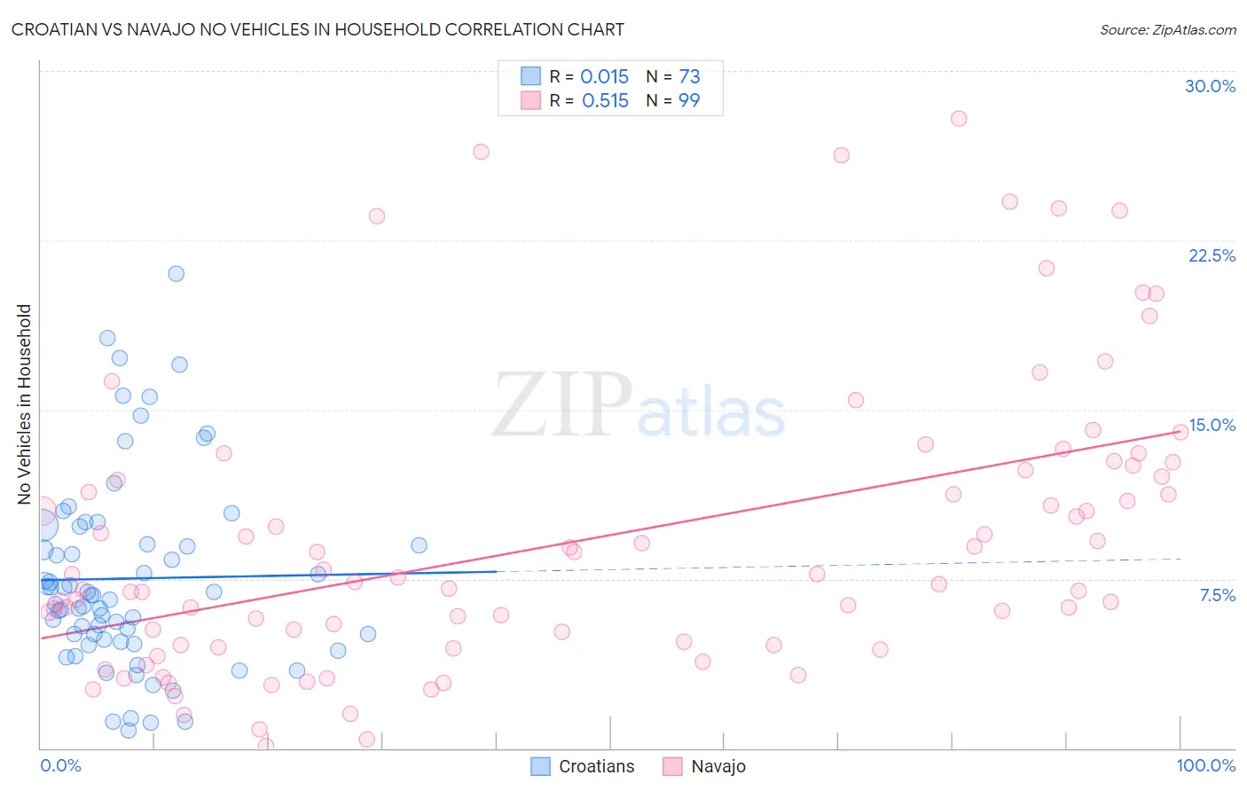 Croatian vs Navajo No Vehicles in Household