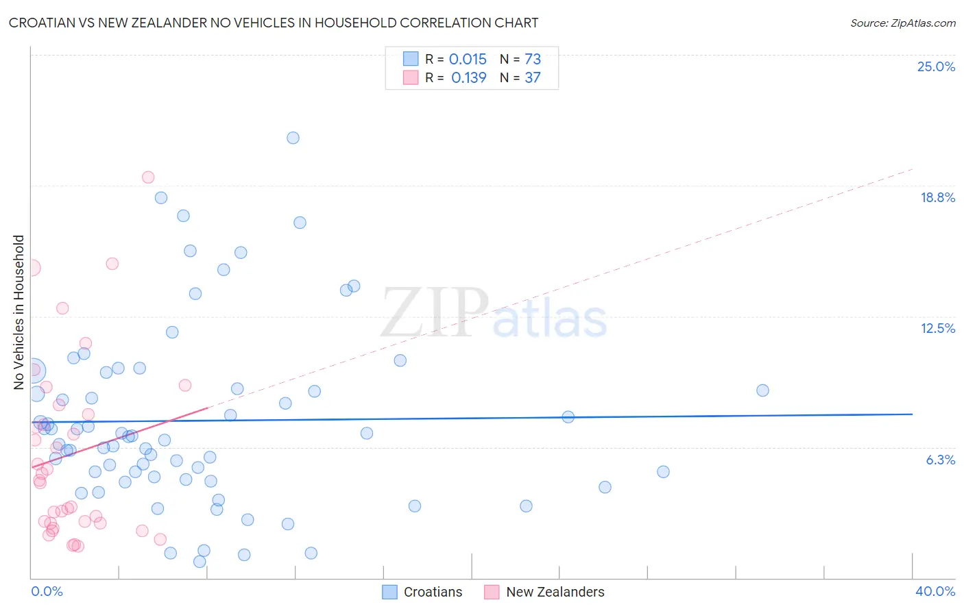 Croatian vs New Zealander No Vehicles in Household