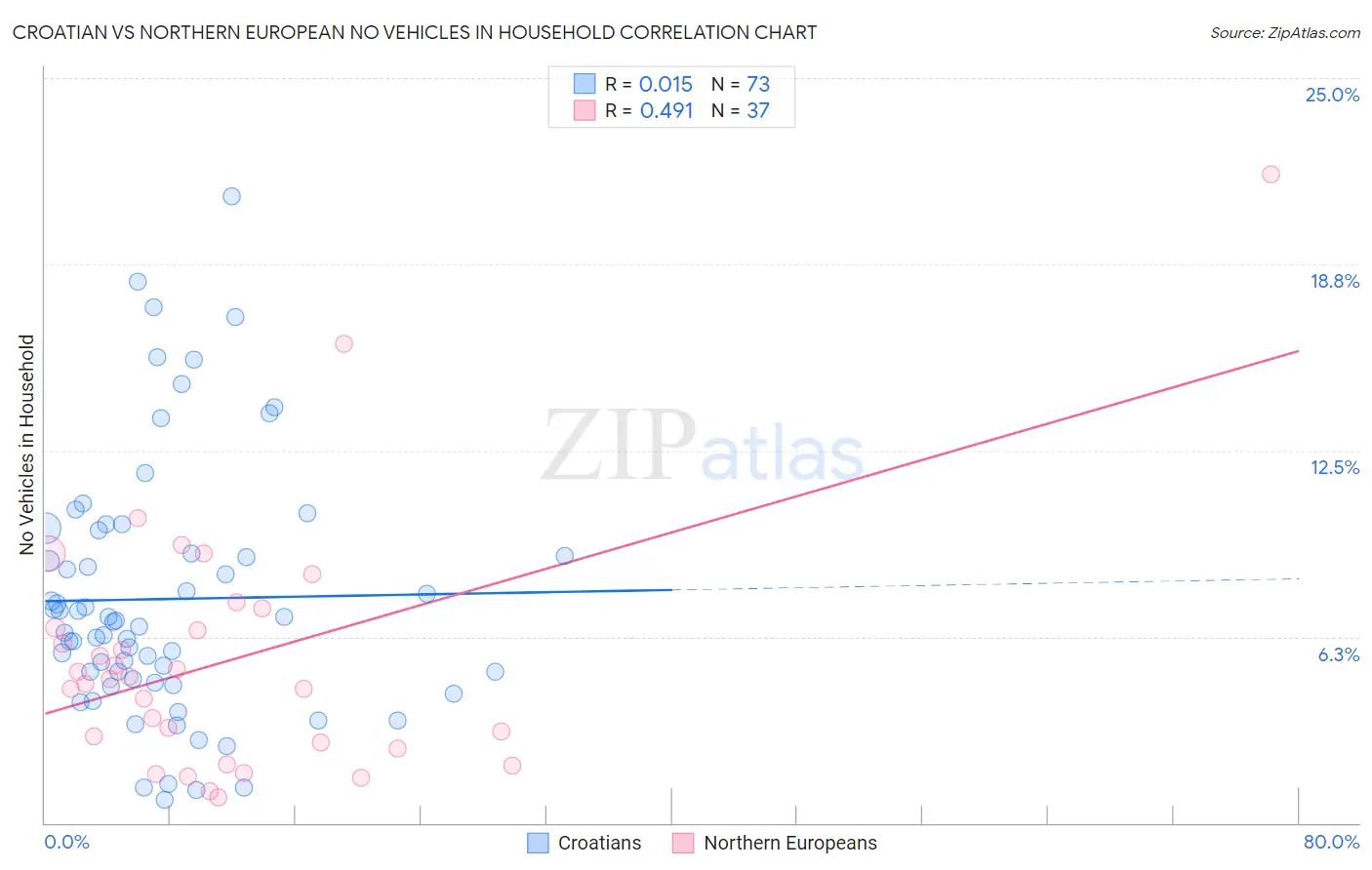 Croatian vs Northern European No Vehicles in Household