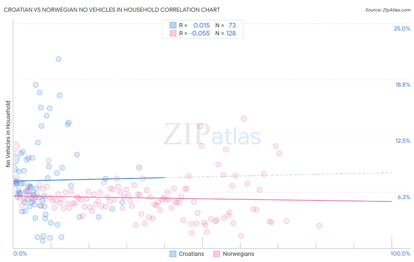 Croatian vs Norwegian No Vehicles in Household