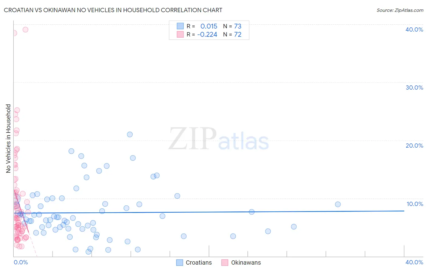Croatian vs Okinawan No Vehicles in Household